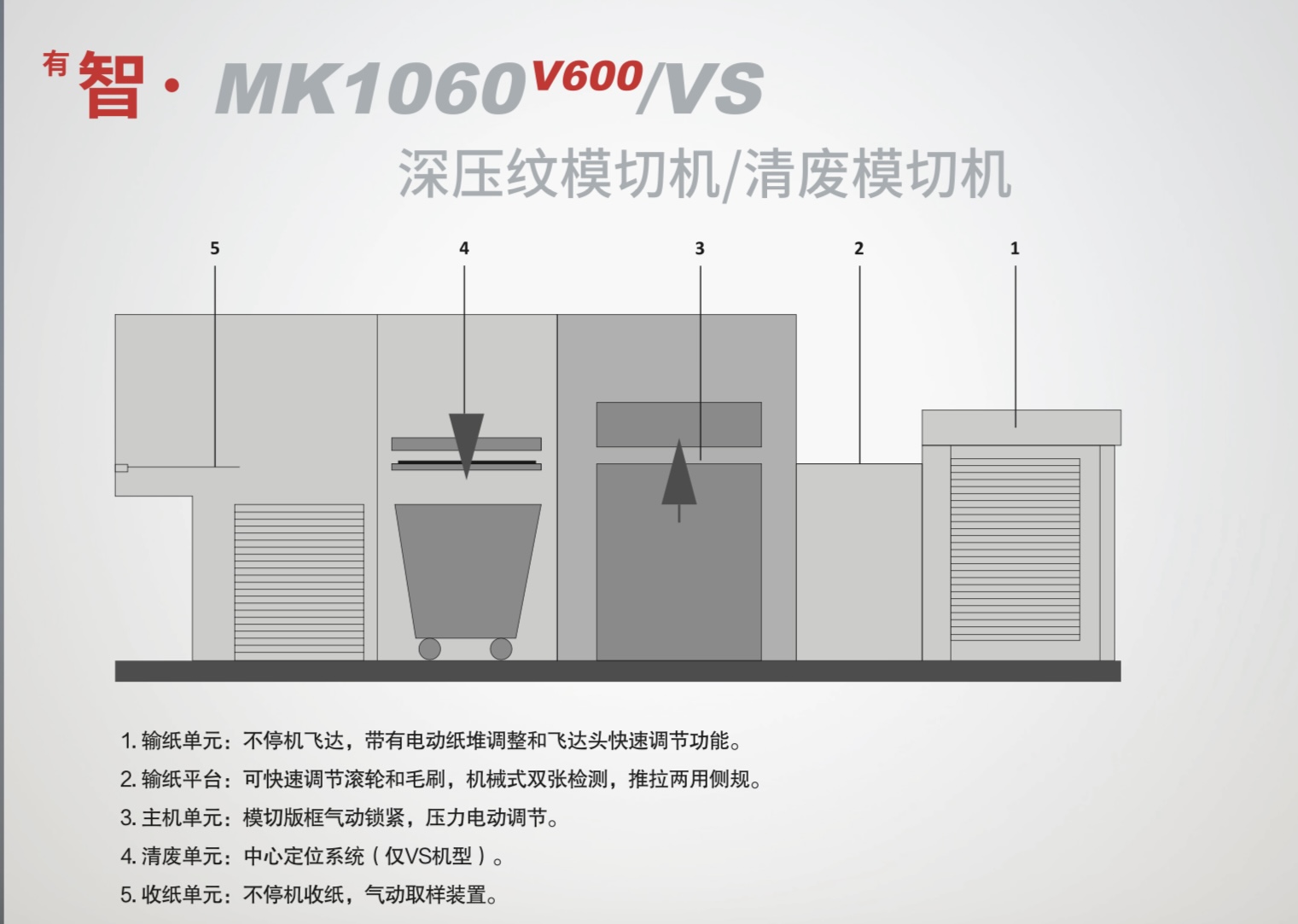 <sup>有</sup>智 · MK1060<sup>V600</sup>深压纹模切机/清废模切机
